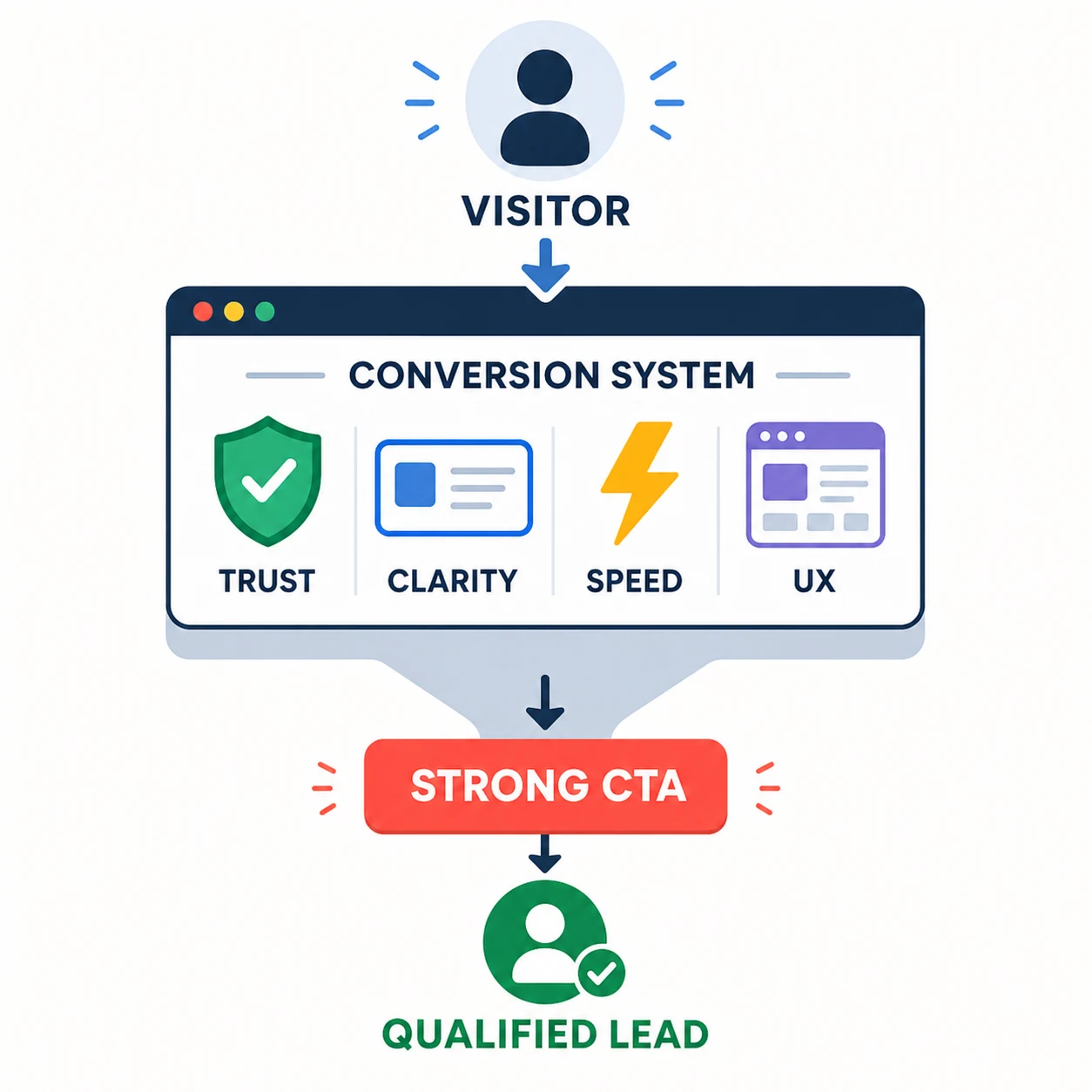 Conversion system turning a website visitor into a qualified lead through trust, clarity, speed, user experience, and a strong call to action.