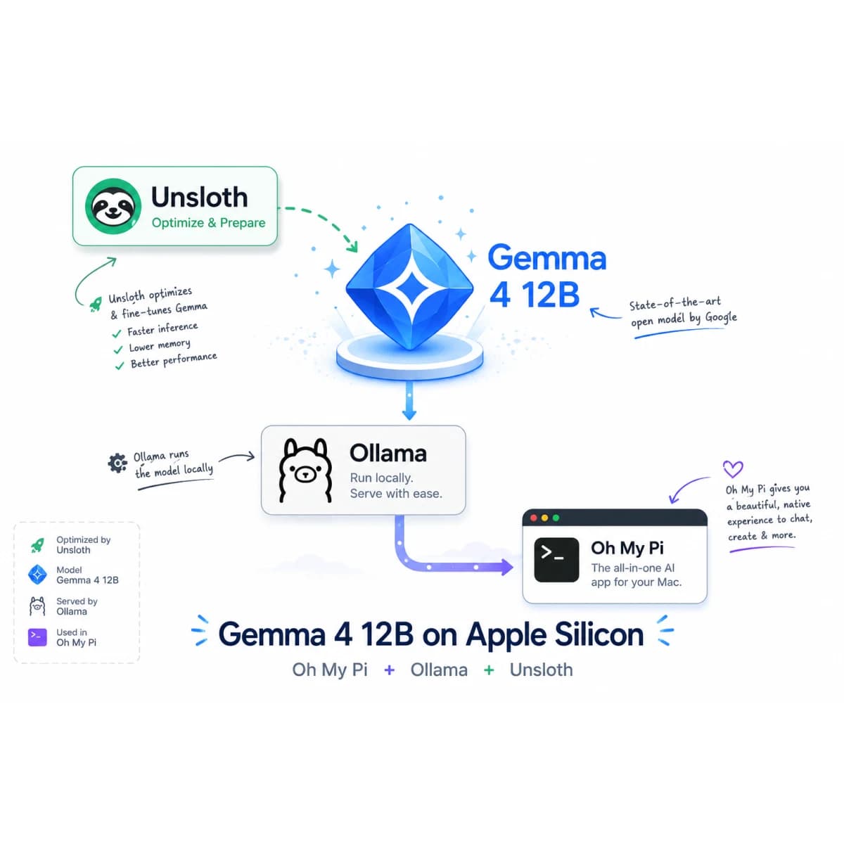 Diagram showing Unsloth preparing Gemma 4 12B, Ollama serving it locally, and Oh My Pi using it as a coding agent on Apple Silicon.