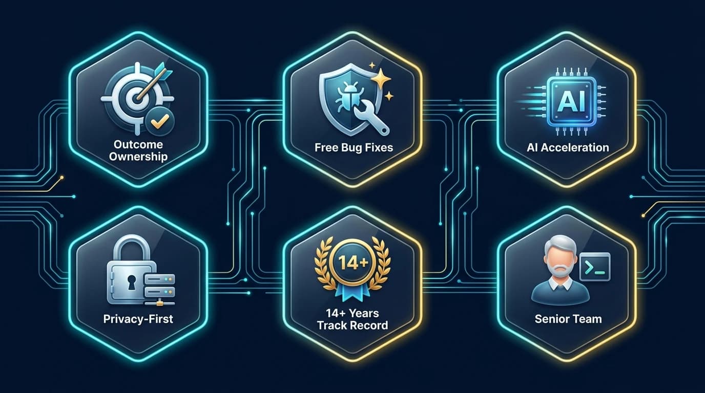 Iconographic illustration of the six core principles why teams choose Vasilkoff: Outcome Ownership, Free Bug Fixes, AI Acceleration, Privacy-First, 14+ Years Track Record, and Senior Engineering Team.